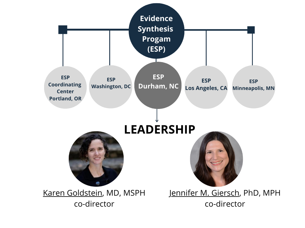 Organizational chart showing Durham ESP as one of 5 Evidence Synthesis Program Coordinating Centers; led by Karen Goldstein, MD and Jennifer Gierisch, PhD